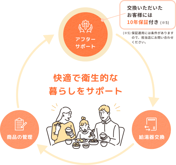 快適で衛生的な暮らしをサポート