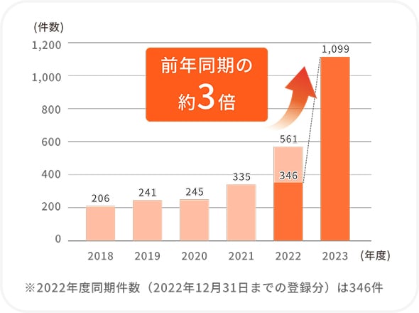 トラブルのグラフ画像